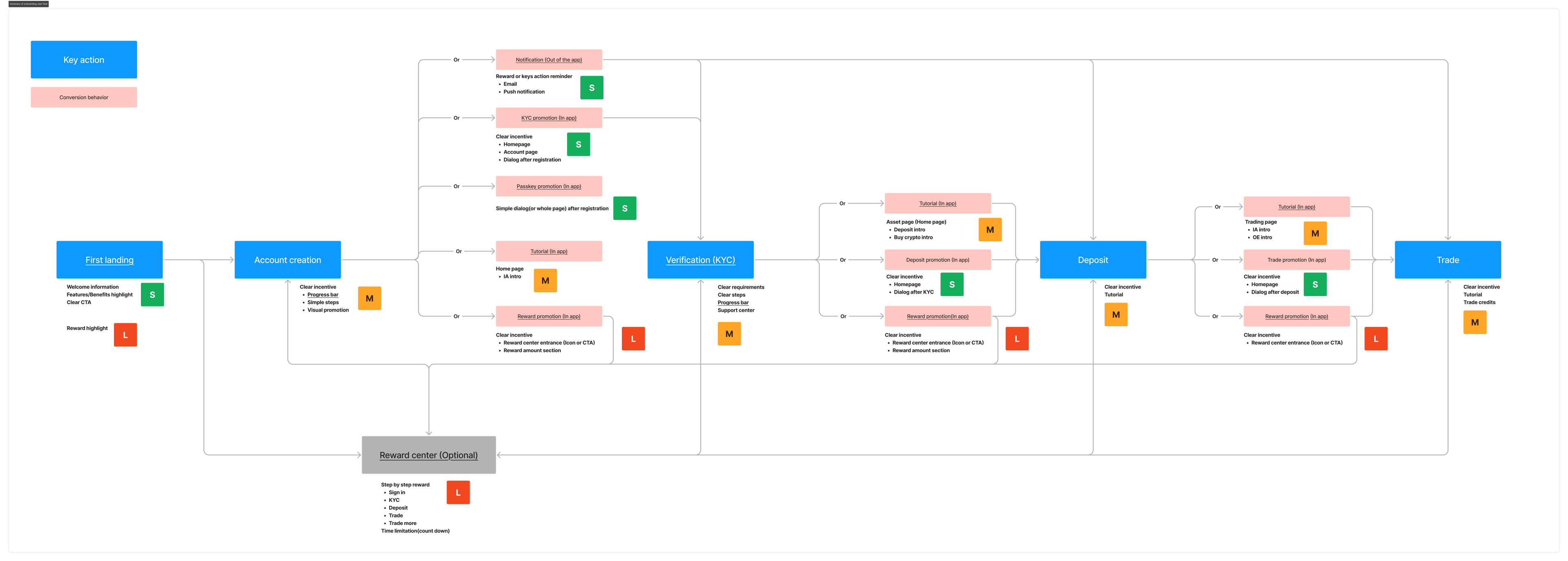 User flow diagram